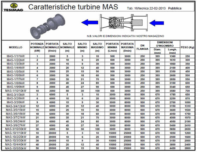 Tabella descrittiva micro turbine idrauliche